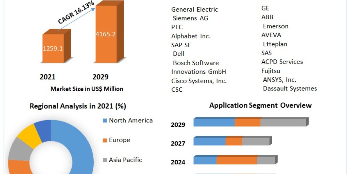 Electrical Digital Twin Market Global Trends, Industry Size,Future Scope, Regional Trends, Leading Players, Covid-19 Bus
