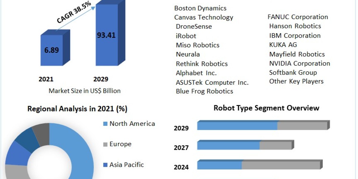 Artificial Intelligence (AI) in Robotics Market Movements by Key Finding, Market Impact, Latest Trends Analysis, Progres
