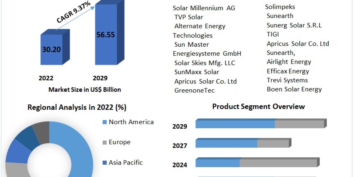 Solar Thermal Collectors Market Size, Share, Development Status, Top Manufacturers, And Forecasts