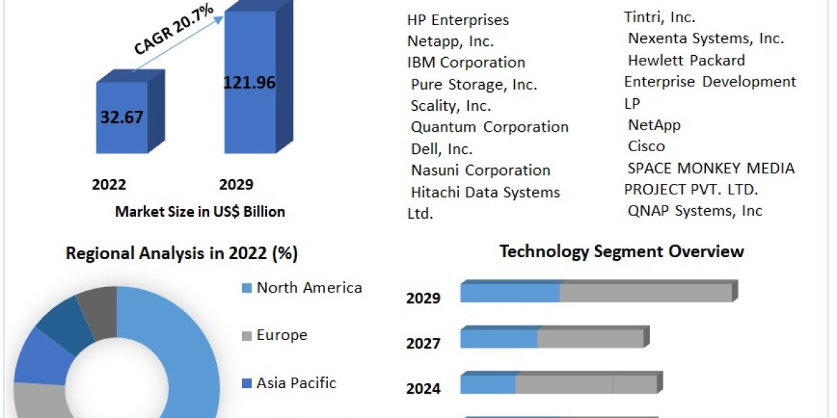 Scale-out NAS Market Investment Opportunities, Future Trends, Business Demand and Growth Forecast
