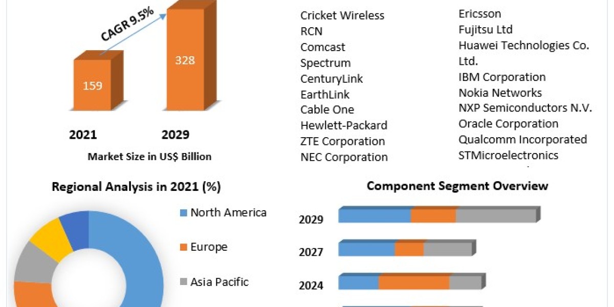 Wireless Access Infrastructure Market Size, Revenue, Future Plans and Growth, Trends Forecast 2029