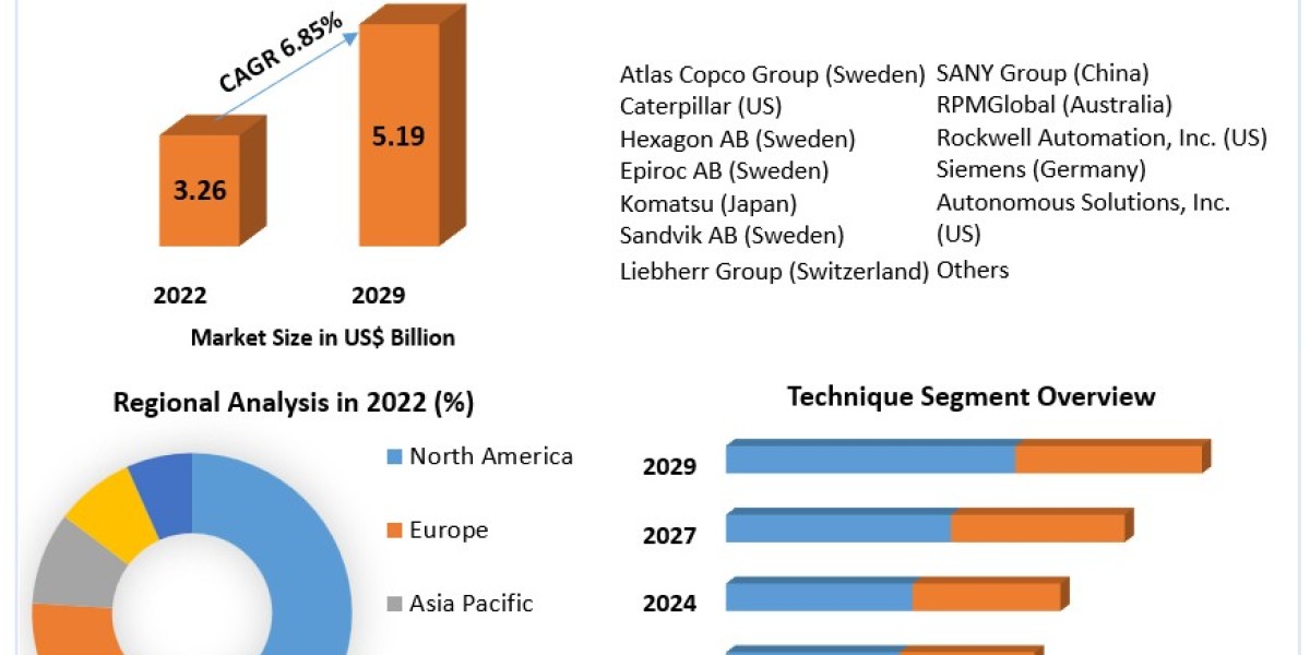 Mining Automation Market by Manufacturers, Product Types, Cost Structure Analysis, Leading Countries, Companies to 2029