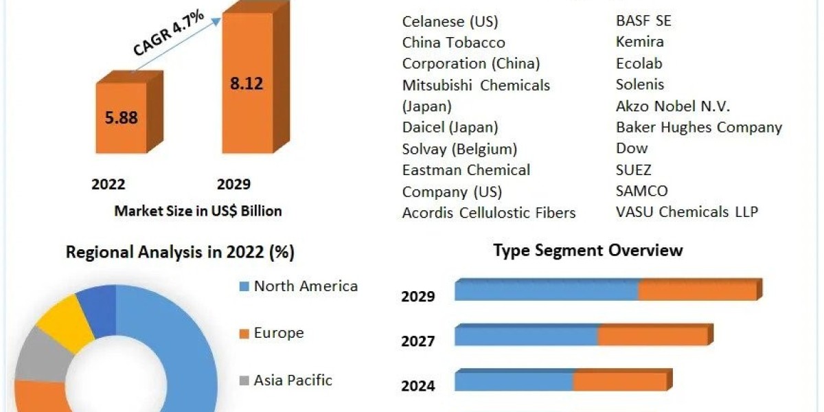 Cellulose Acetate Market Business Strategies, Revenue and Growth Rate Upto 2029