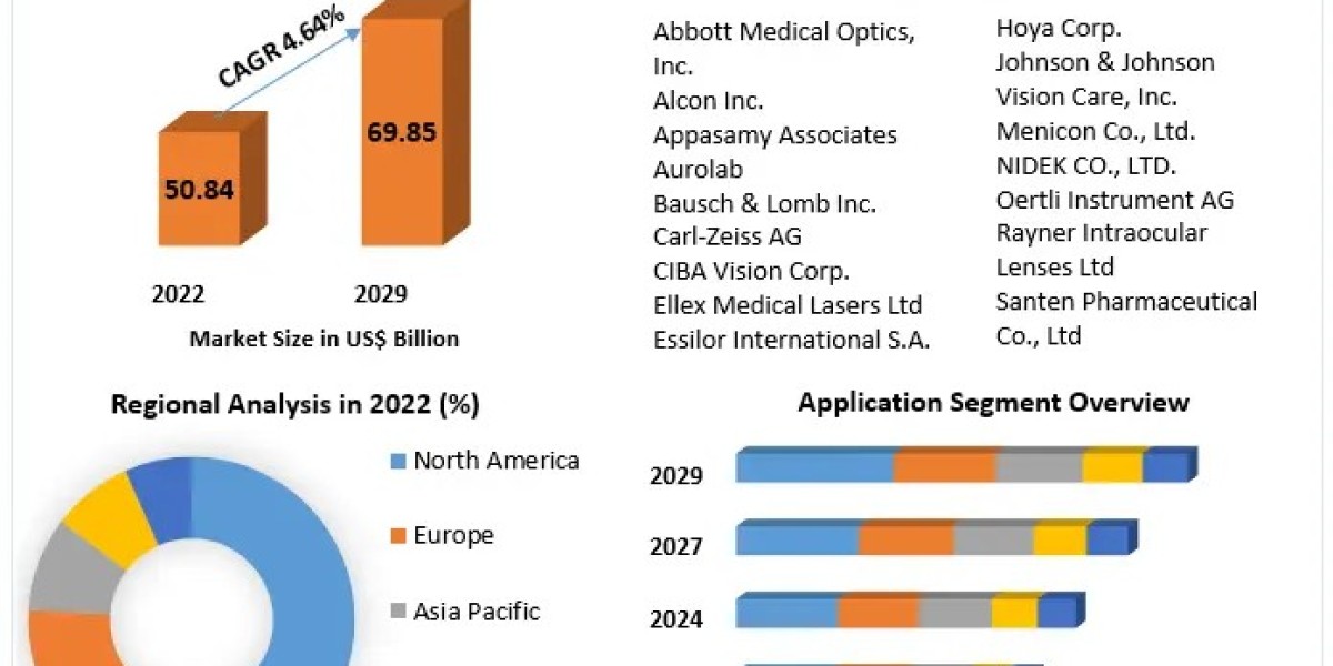 Ophthalmology Devices Market	Analysis by Opportunities, Size, Share, Future Scope, Revenue and Forecast 2029