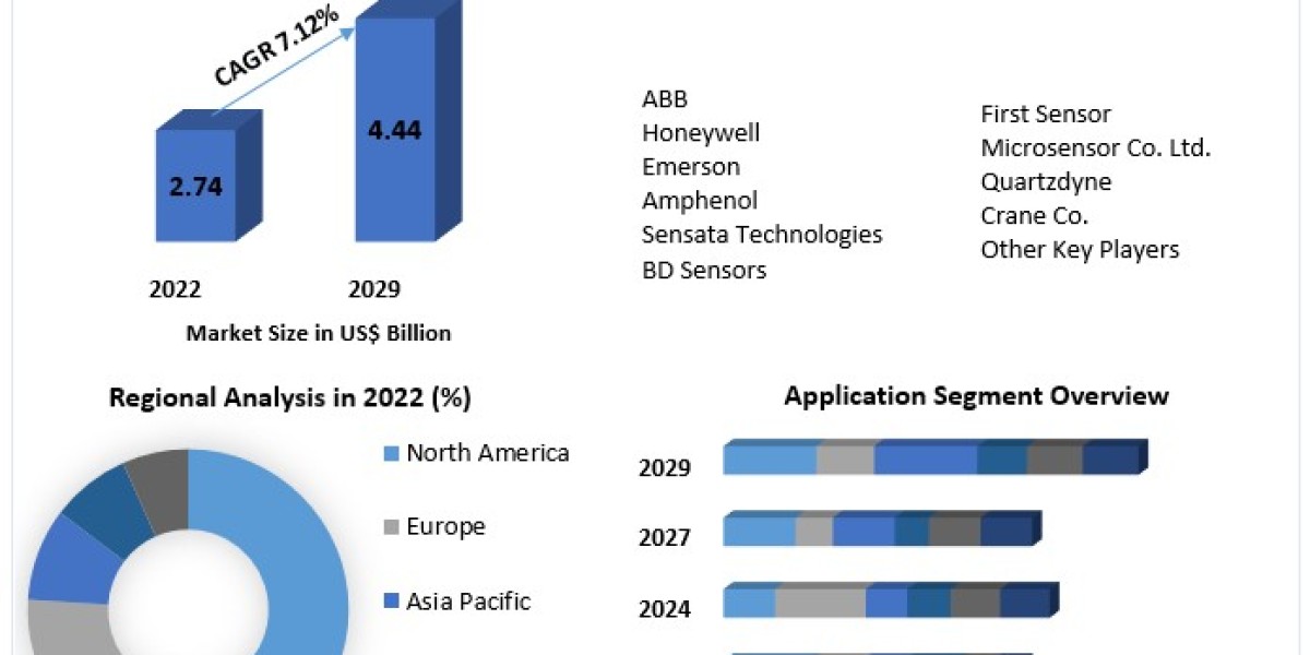 MEMS Pressure Sensor Market Challenges, Drivers, Outlook, Growth Opportunities - Analysis to 2029