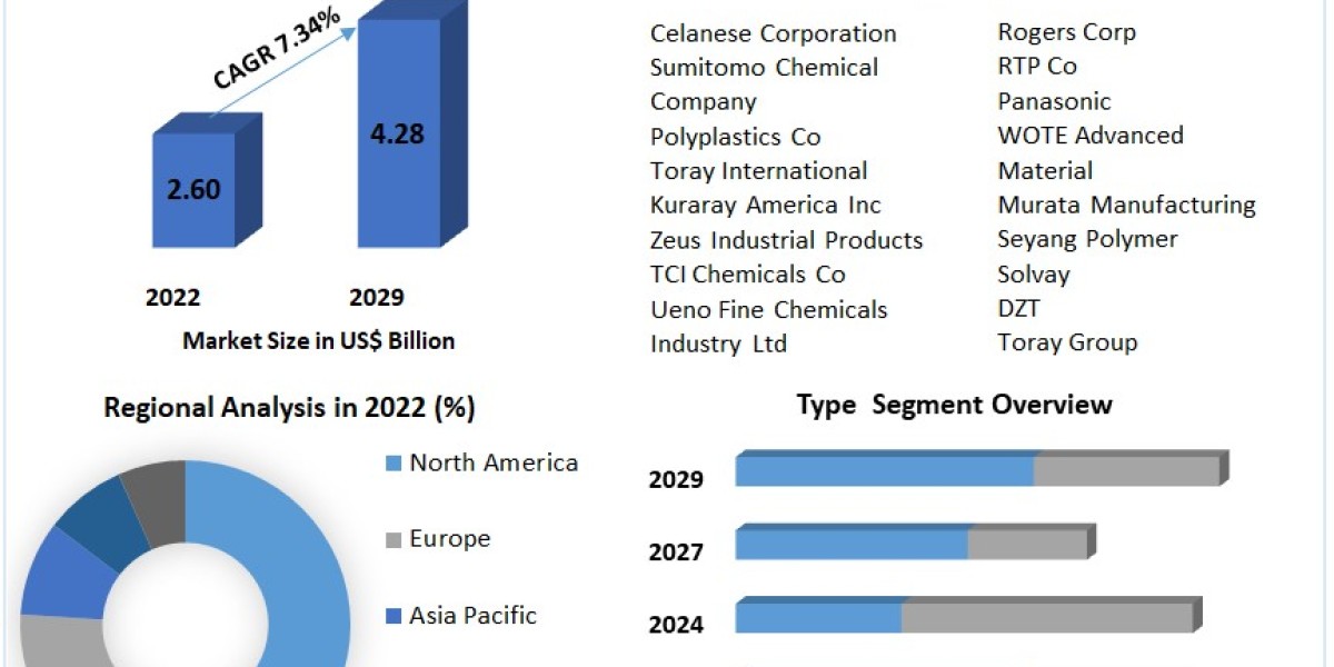 Liquid Crystal Polymer (LCP) Films and Laminates Market Production Analysis, Opportunity Assessments, Industry Revenue, 