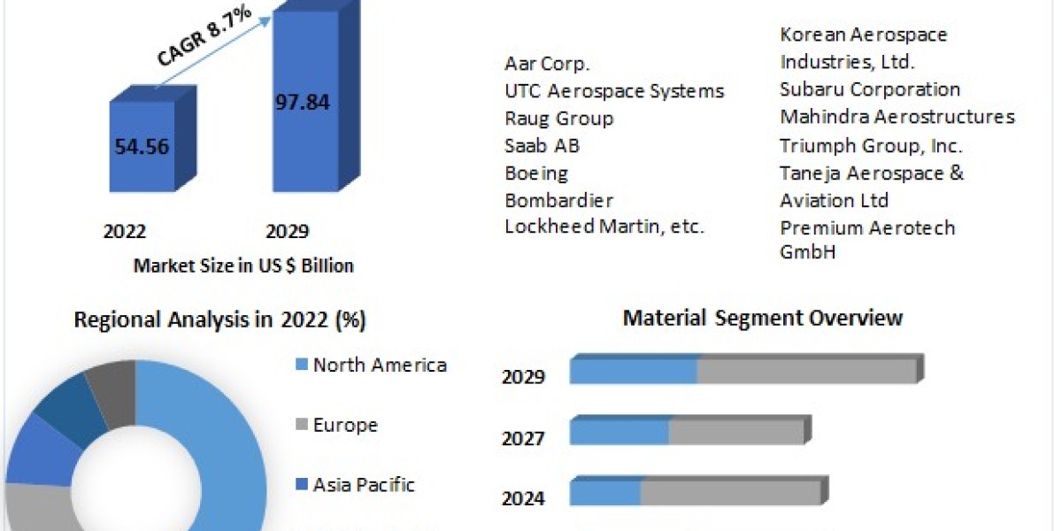 Aerostructures Market Size, Revenue, Future Plans and Growth, Trends Forecast 2029
