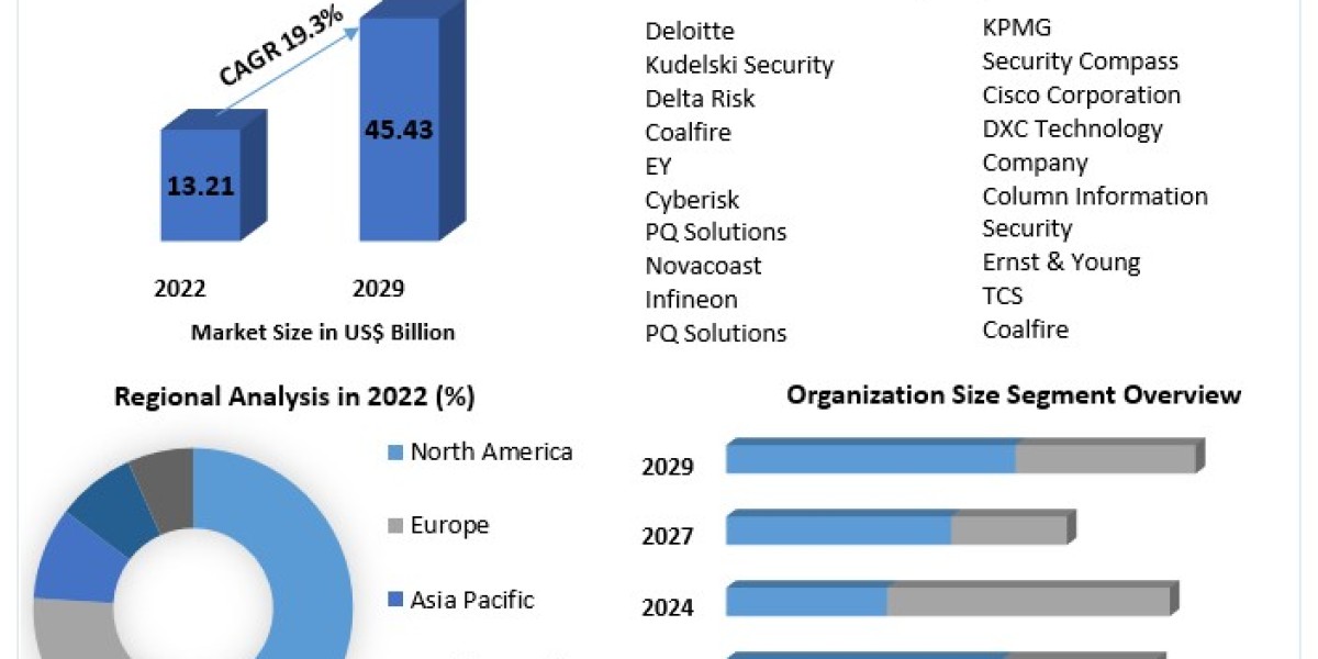 Security Advisory Services Market Insights, Covid-19 Impact, Future Scope Analysis by Size, Share, Future Scope, And For
