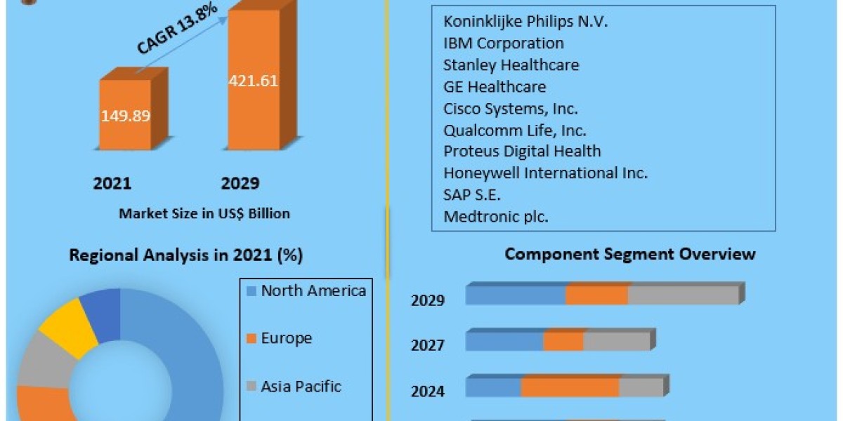 Healthcare IoT Market Analysis by Opportunities, Size, Share, Future Scope, Revenue and Forecast 2029