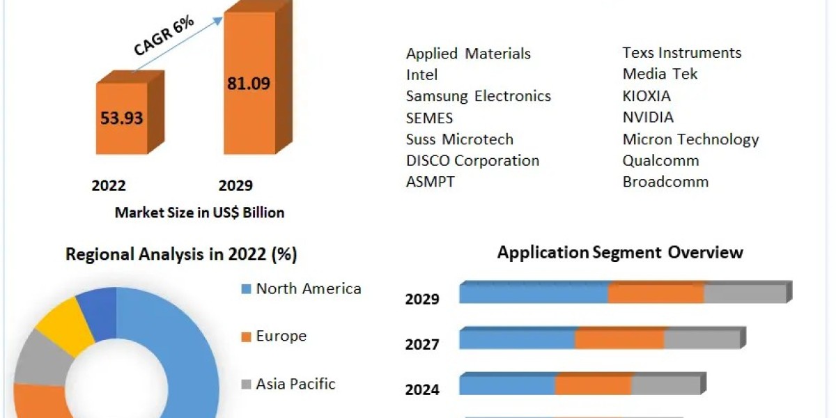 VLSI Semiconductors Market To Collect Hugh Revenues Due To Growth In Demand by 2029