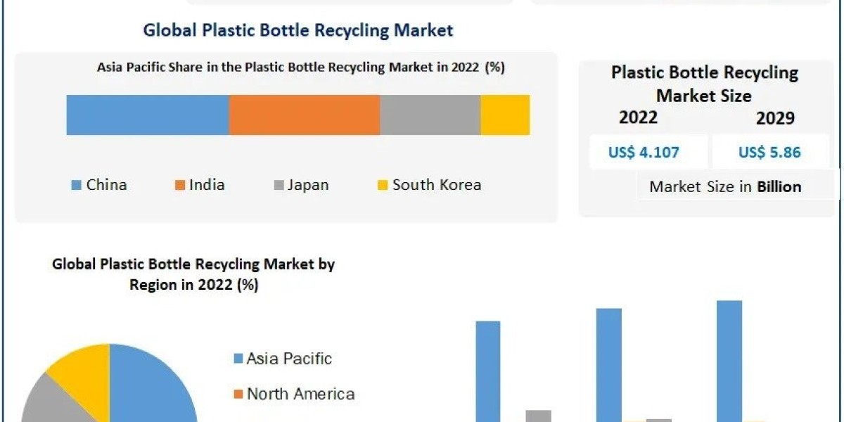 Plastic Bottle Recycling Market Share, Trend, Size, Business demand, Key Insights, Profiling Companies and Growth Strate