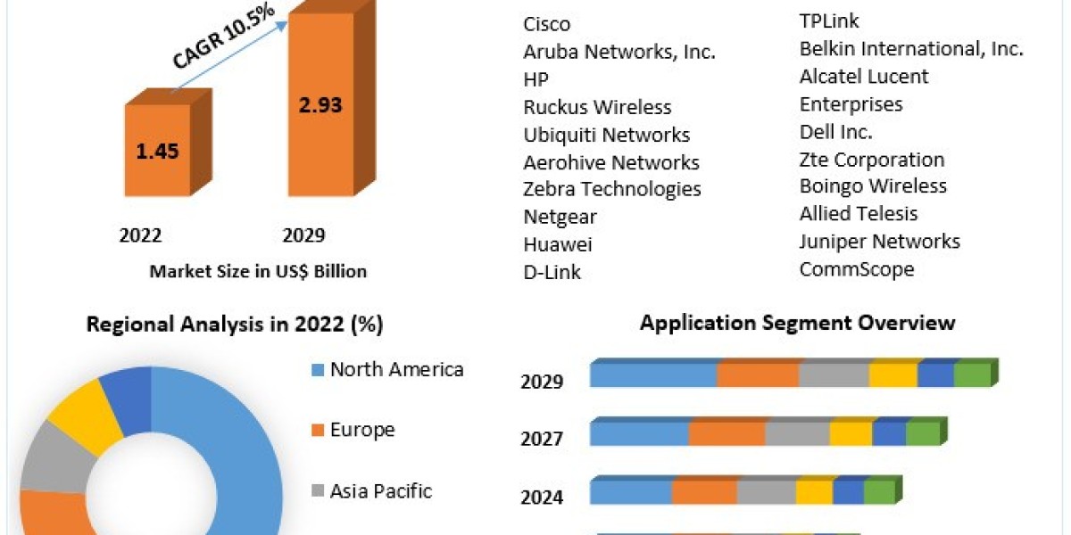 WLAN Market to Make Great Impact in near Future by 2029