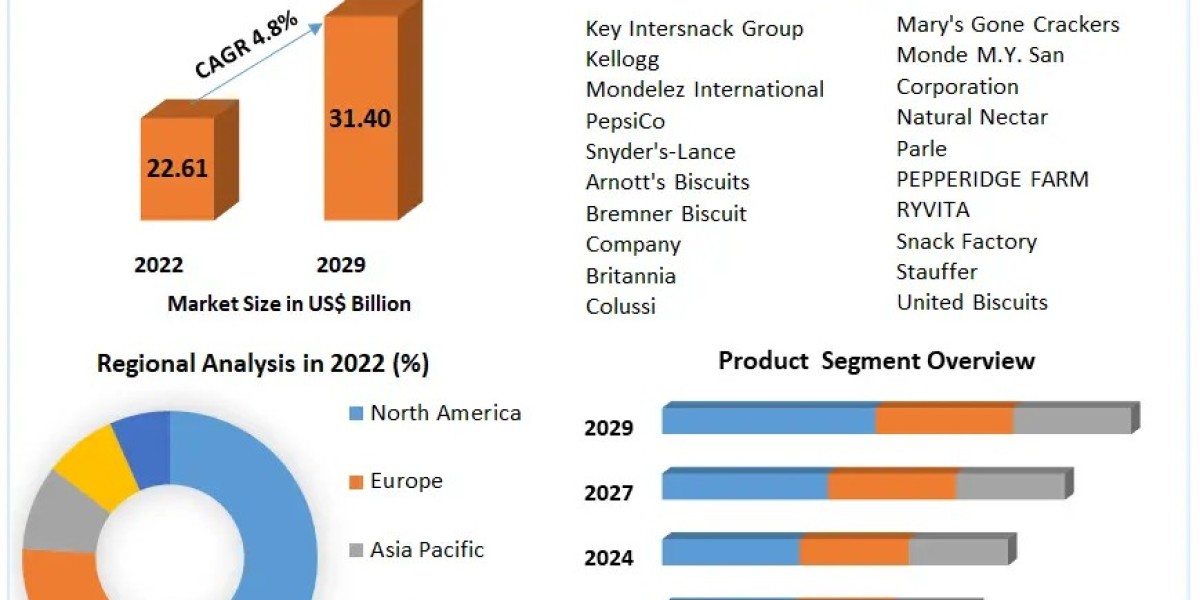 Crackers Market Expected to Deliver Dynamic Progression until 2029