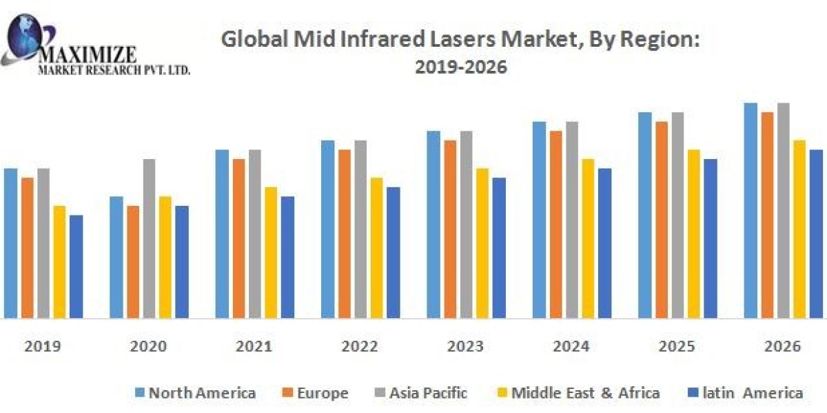 Mid Infrared Lasers Market Business Strategies, Revenue and Growth Rate Upto 2026
