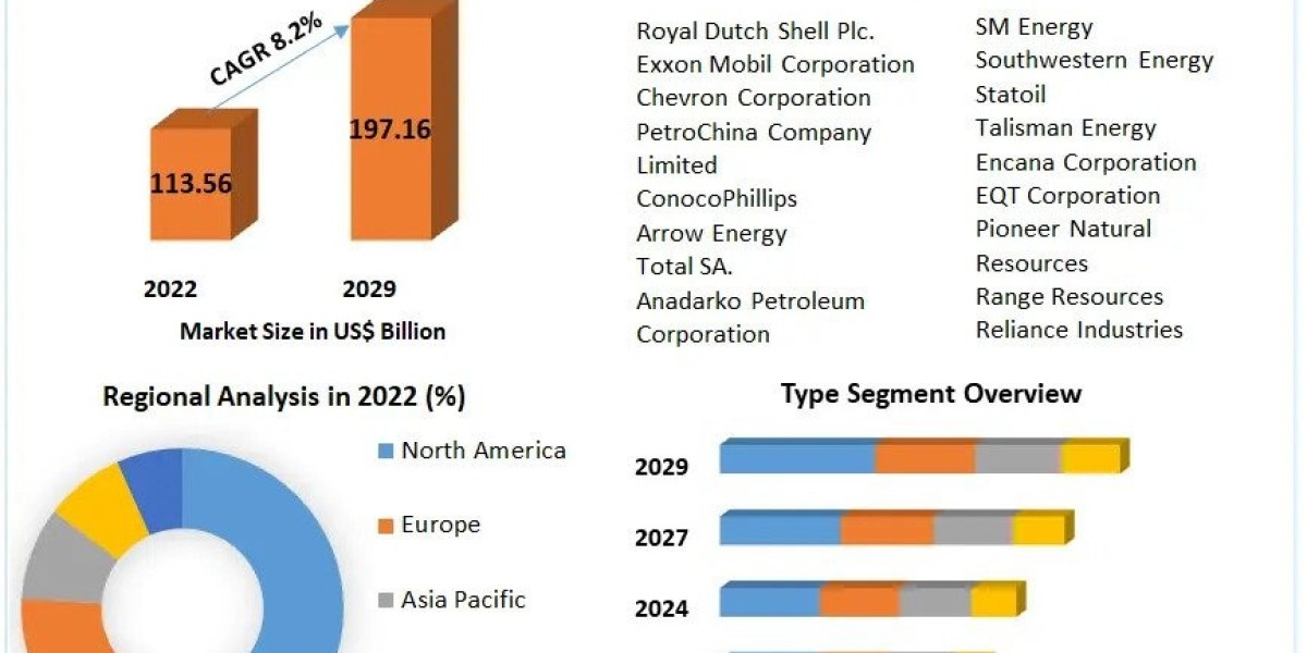 Unconventional Gas Market Key Insights, Profiling Companies and Growth Strategies by 2029