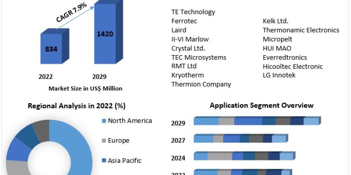 Thermoelectric Modules Market Growth, Trends, Size, Future Plans, Revenue and Forecast 2029