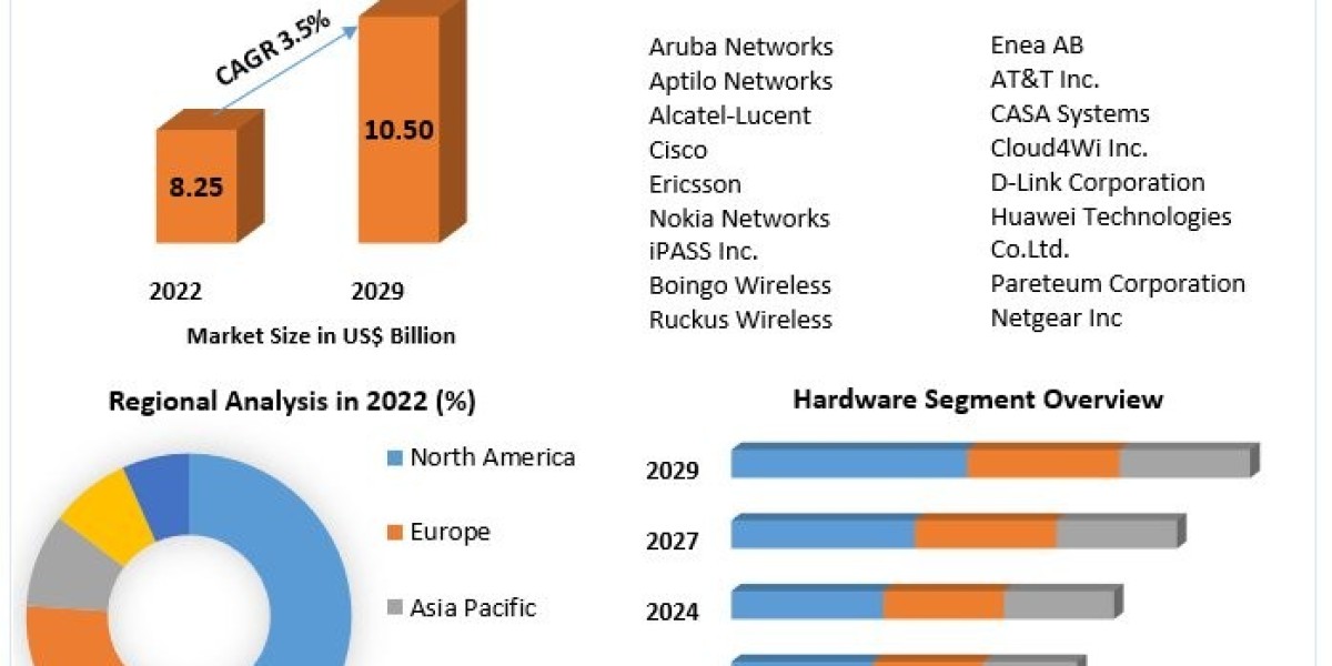 Wi-Fi Hotspot Market By Top Players, Regions, Trends, Opportunity And Forecast 2029