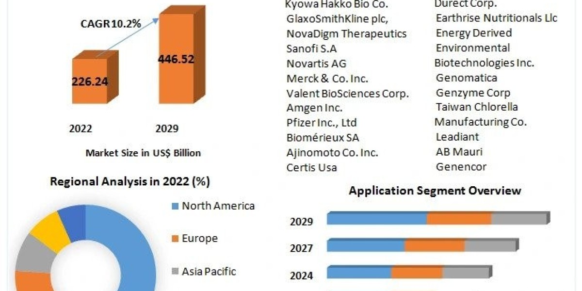 Microbial Products Market Future Trends, Business Demand and Growth Forecast 2029