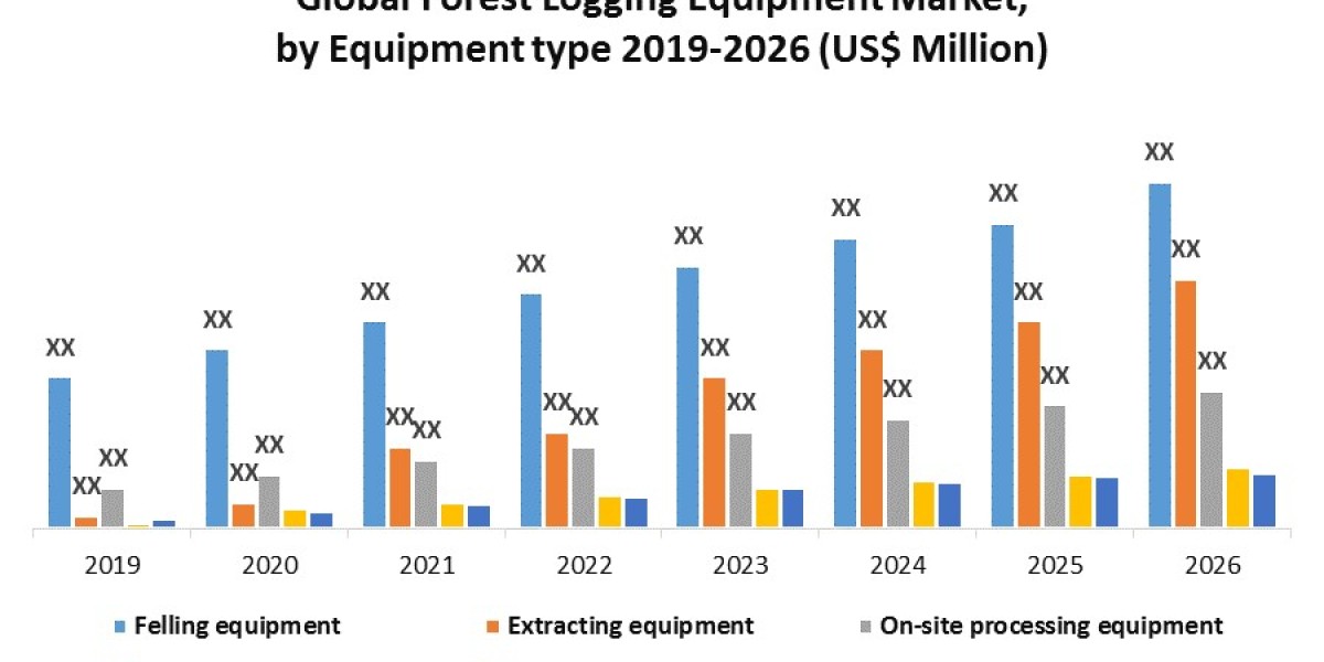 Forest Logging Equipment Market Business Strategies, Revenue and Growth Rate Upto 2026