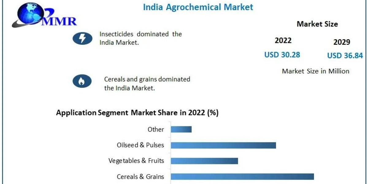 India Agrochemical Market Analysis by Opportunities, Size, Share, Future Scope, Revenue and Forecast 2029