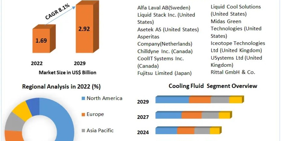 Immersion Cooling Fluids Market	20223Trends, Strategy, Application Analysis, Demand, Status and Global Share and forecas