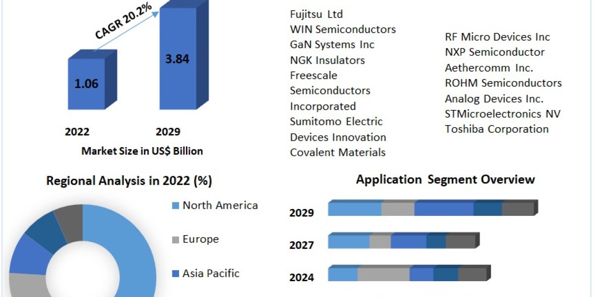 RF GaN Market Revenue, Future Scope Analysis by Size, Share, Opportunities and Forecast 2029