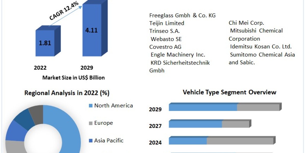 Automotive Polycarbonate Glazing Market Insights on Scope and Growing Demands 2029