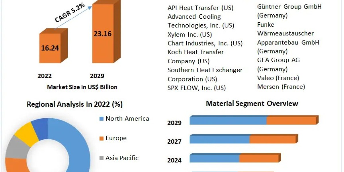 Heat Exchanger Market Thrives in the Oil & Gas Sector Amidst Increasing Exploration Activities"