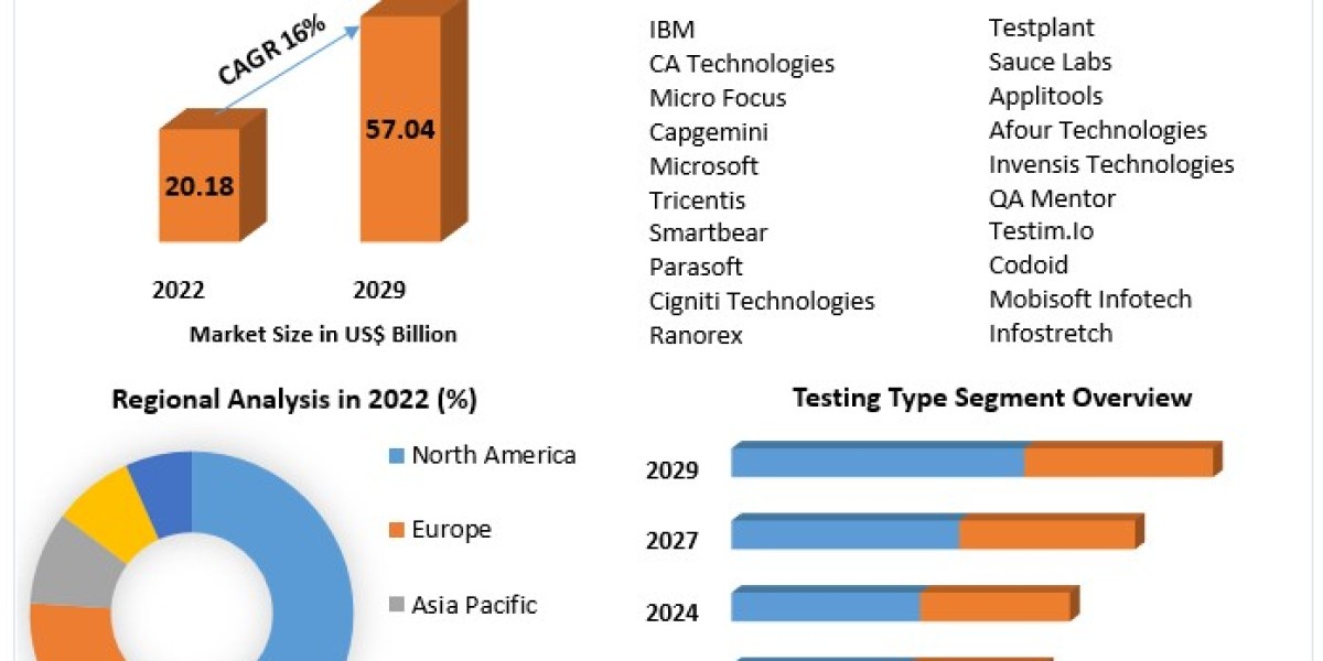 Automation Testing Market 2023 Trends, Strategy, Application Analysis, Demand, Status and Global Share and forecast 2029