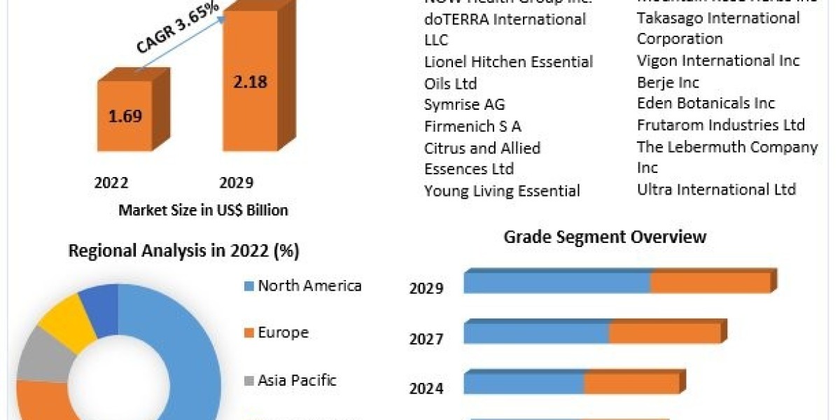 Tangerine Essential Oil Market 2023 Trends, Strategy, Application Analysis, Demand, Status and Global Share and forecast