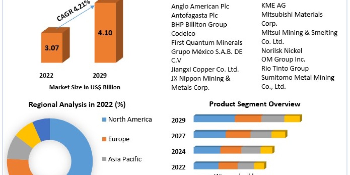 Copper Market Growth Scenario, Industry Size, Share Analysis, Trends, Competitive Analysis and Forecasts to 2029