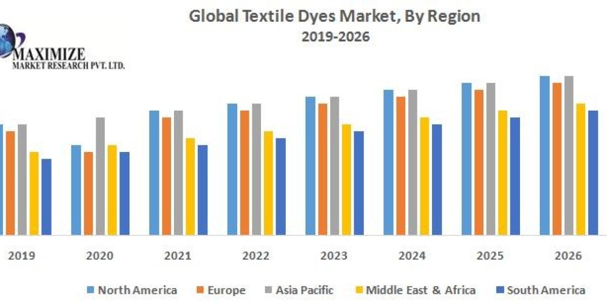 Textile Dyes Market Production Analysis, Advancement Strategy and Geographical Market Performance And Forecast 2029