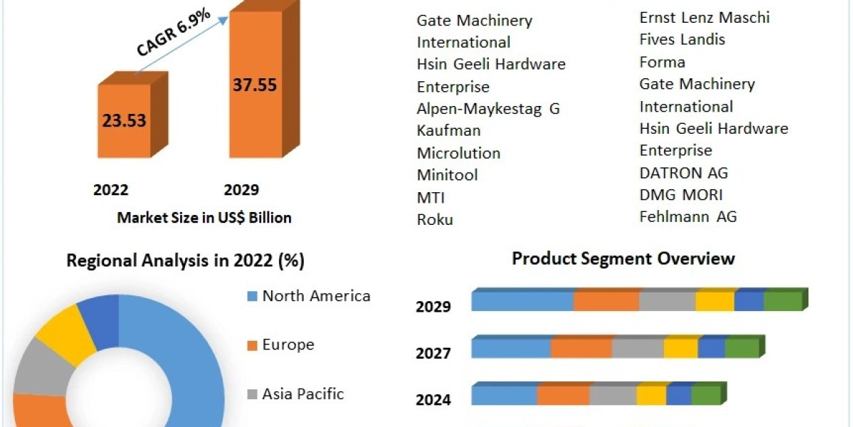 Drilling Machine market	Investment Opportunities, Future Trends, Business Demand and Growth Forecast 2029