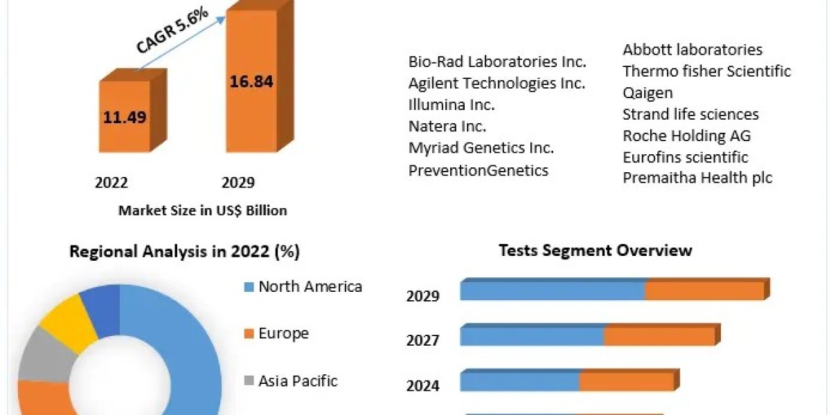 Global Prenatal Genetic Testing Market Analysis of Production, Future Demand, Sales and Consumption Research Report to 2