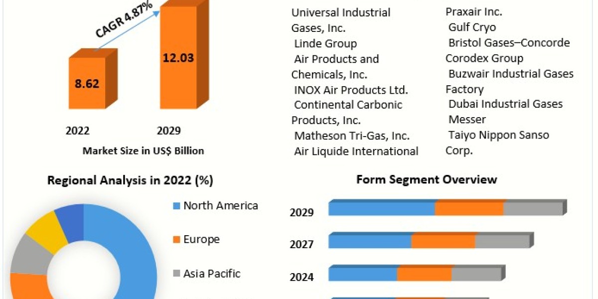 Carbon Dioxide Market World Technology, Development, Trends and Opportunities Market Research Report to 2029