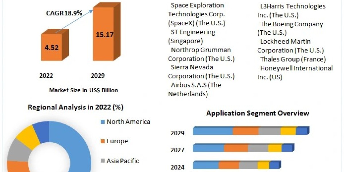 Satellite Internet Market Industry Trends, Revenue Growth, Key Players Till 2029