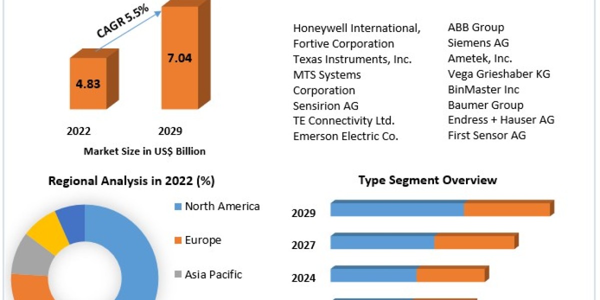 Level Sensor Market	Size, Share, Development Status, Top Manufacturers, And Forecasts   2029