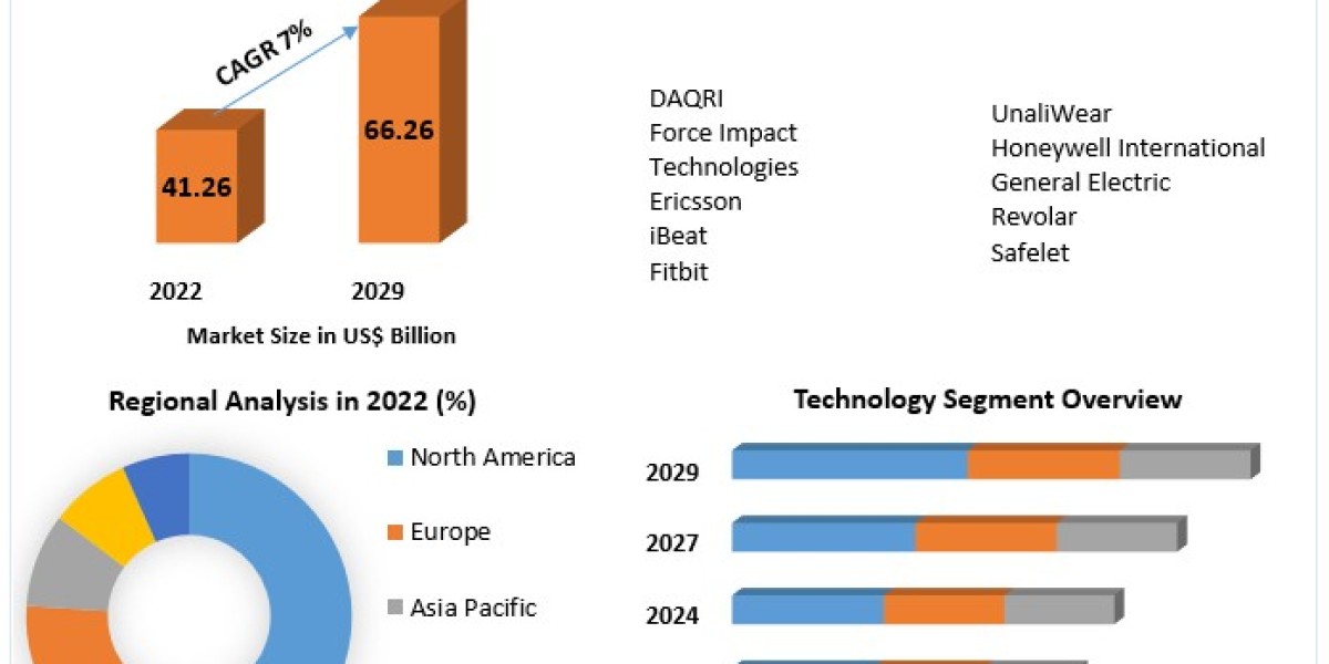 Smart Personal Safety & Security Device Market	Production Analysis,  Advancement Strategy and Forecast 2029