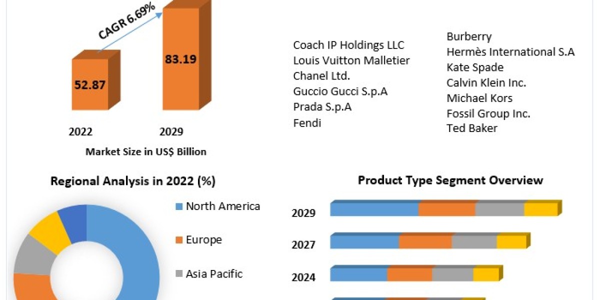 Handbag Market Rising Huge Business Growth, Opportunities with COVID-19 Impact Analysis By 2029