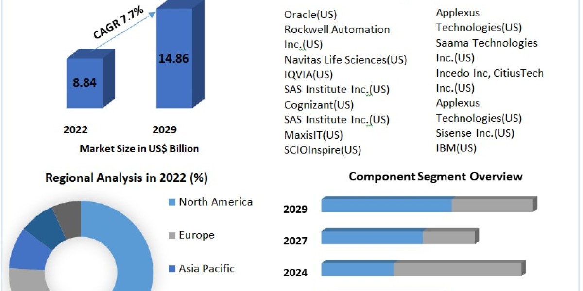 Life Science Analytics Market Size , Future Scope ,Business Demands and Industry Growth