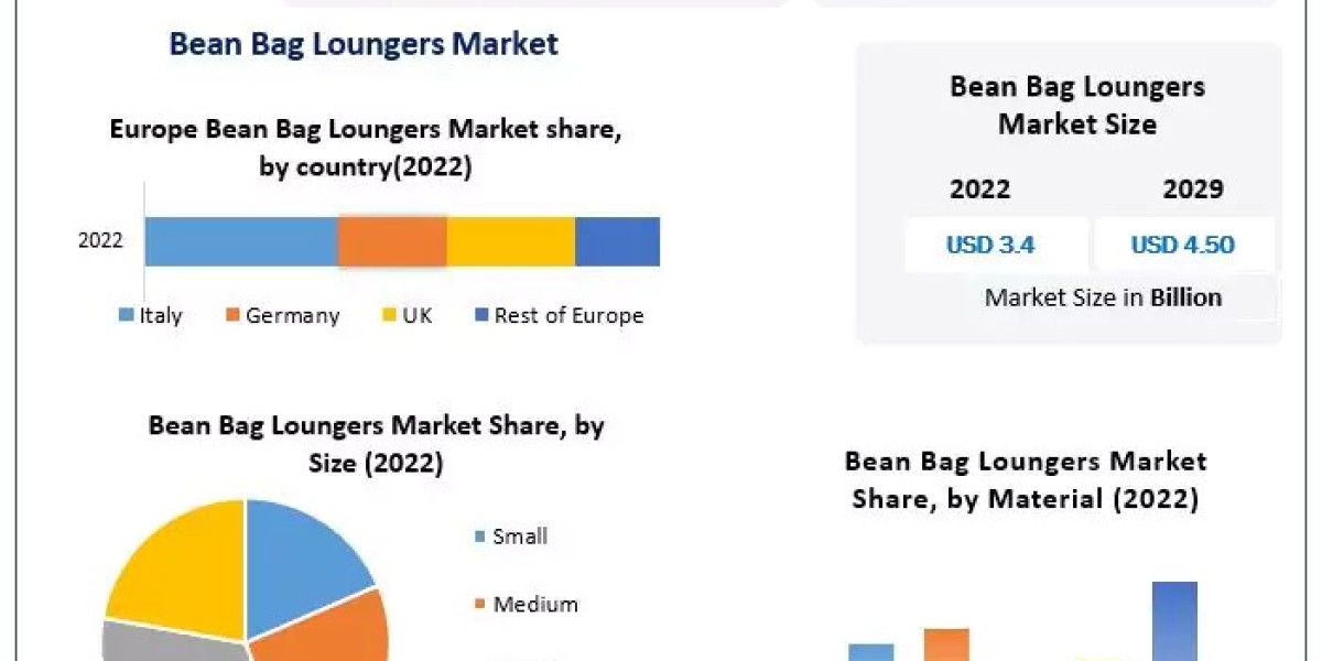 Bean Bag Loungers Market Likely to Grow During 2023-2029, Driven by the Changing Trends