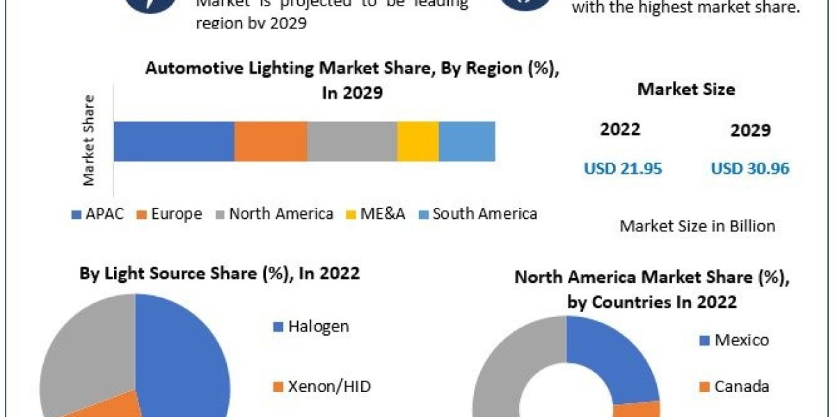 Automotive Lighting Market  Segmentation, Key Players Analysis And Forecast To 2029