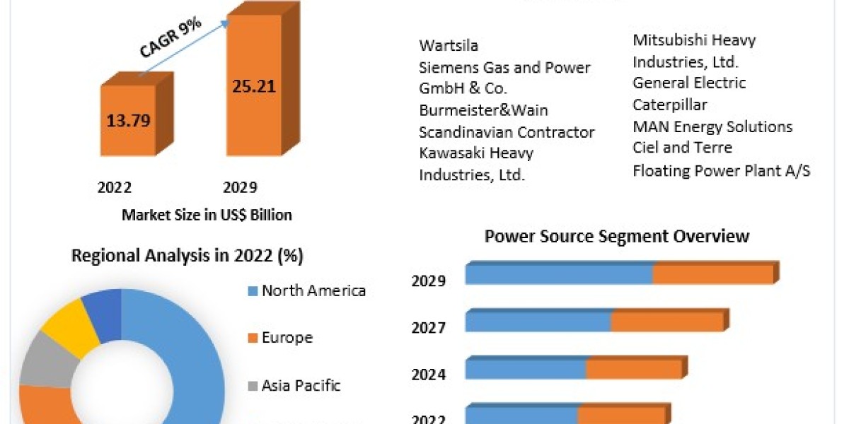 Floating Power Plant Market size Witness Steady Expansion during 2029