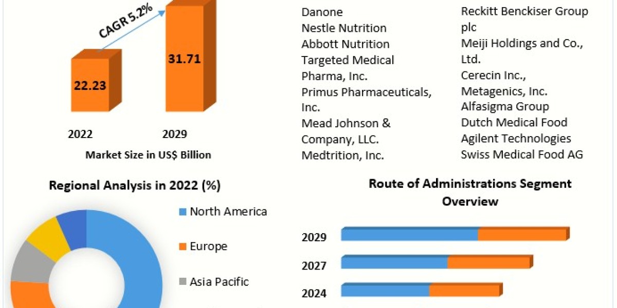 Medical Foods market Manufacturers, Suppliers, Vendors Sales, Revenue, Market Share 2023 to 2029