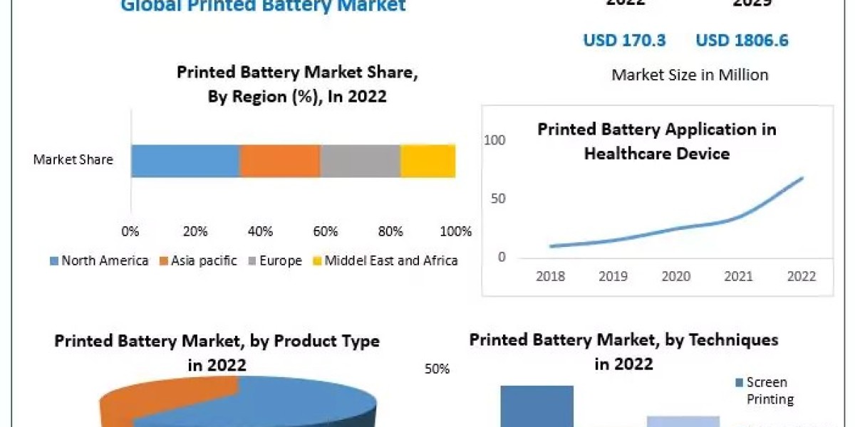 Printed Battery Market Trends, Size, Share, Growth Opportunities, and Emerging Technologies 2029