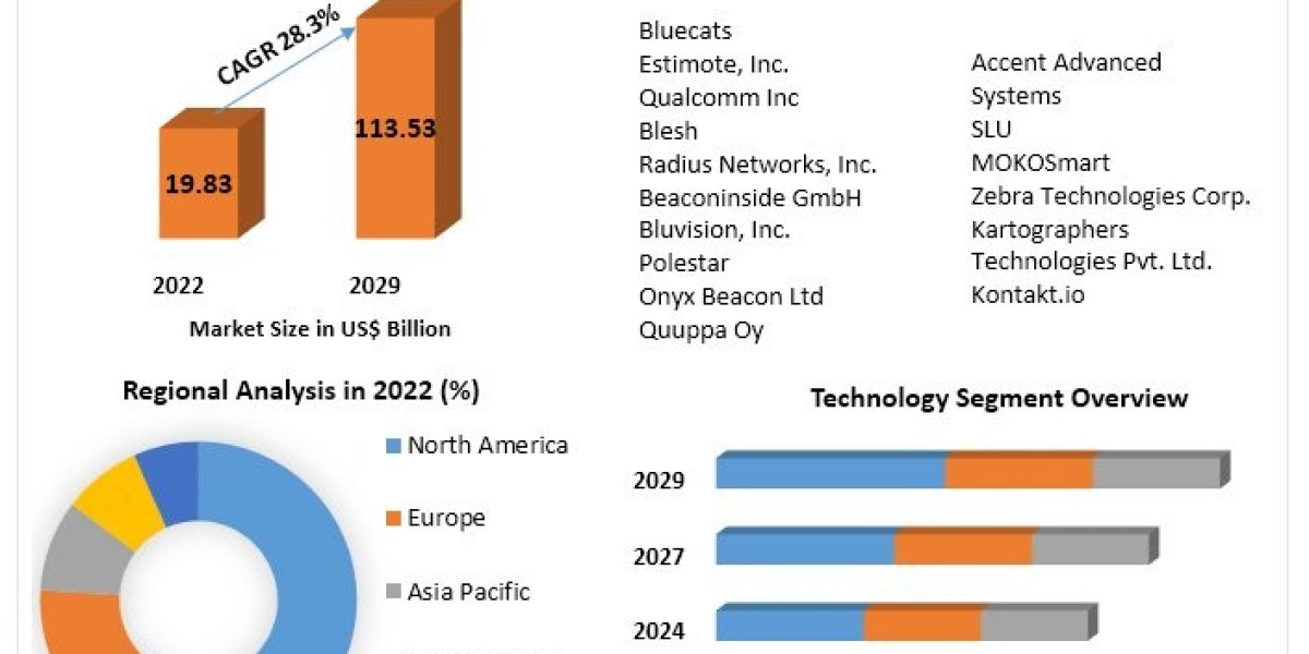 Bluetooth Beacons Market Key Finding, Market Impact, Latest Trends Analysis, Progression Status, Revenue and Forecast to