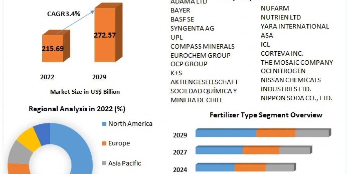 Agrochemicals Market Regional Growth Status, CAGR Value, Opportunities and Leading Countries In-depth Analysis 2029