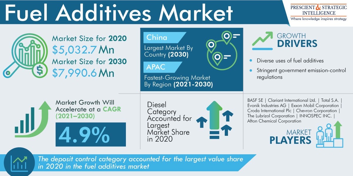 Fuel Additives Market Analysis by Trends, Size, Share, Growth Opportunities, and Emerging Technologies
