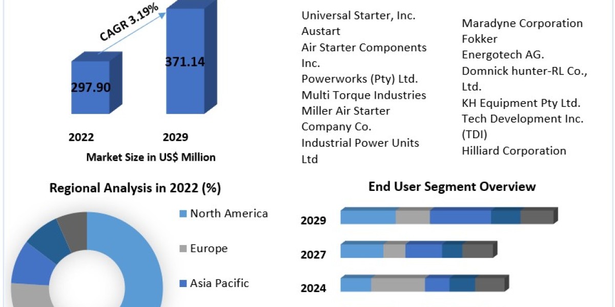 Air Starter Market Industry Trends, Size, Emerging Technologies, Competitive, Regional, and Global Industry Forecast To 