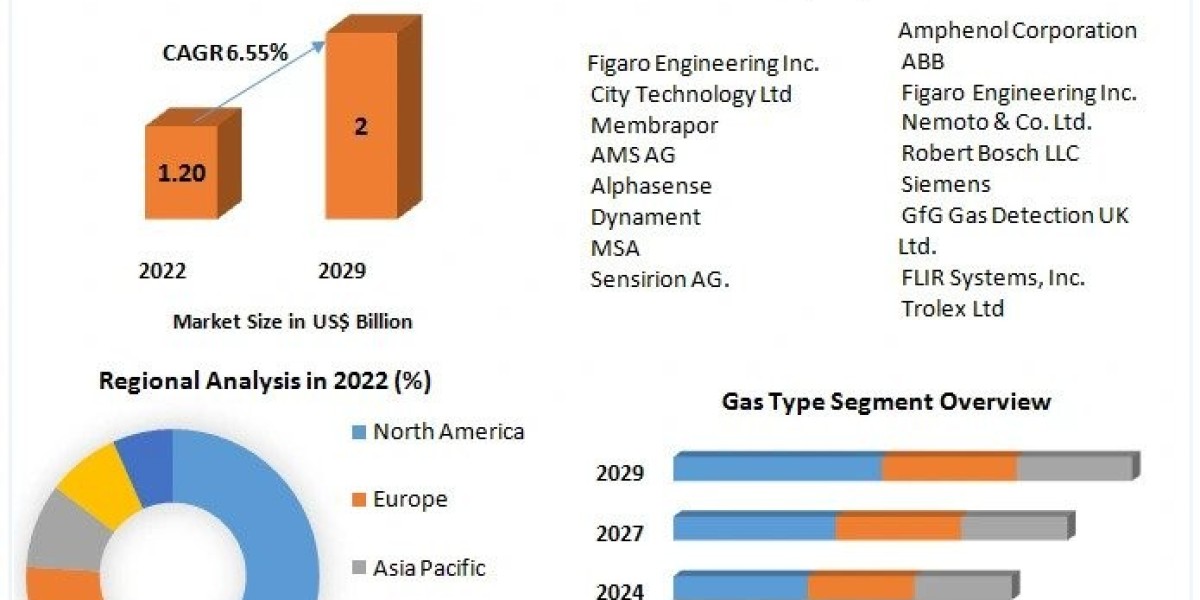 Gas Sensors Market Trends Assessment and Descriptive Analysis